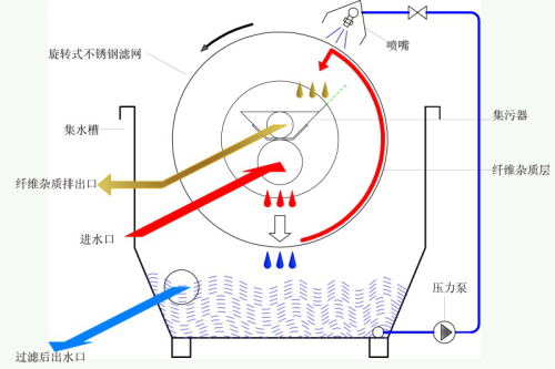 鼓式過濾器內(nèi)部結(jié)構(gòu)