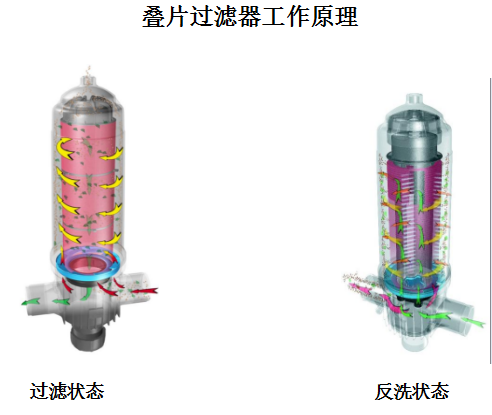 疊片過濾器設(shè)備工作原理 疊片過濾器設(shè)備工作原理