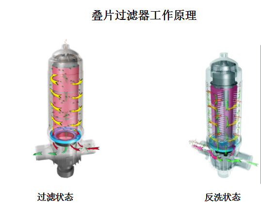 疊片過濾器設備工作原理 疊片過濾器設備工作原理
