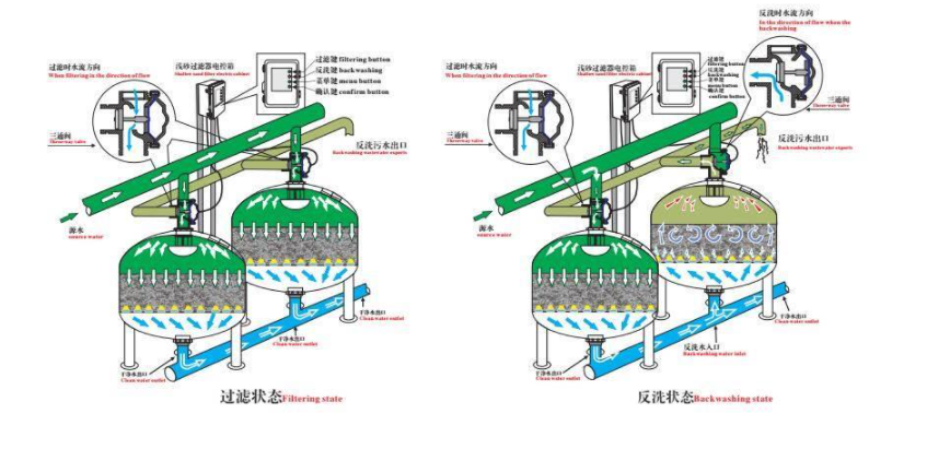 工業(yè)淺層砂過濾器工作原理 工業(yè)淺層砂過濾器工作原理