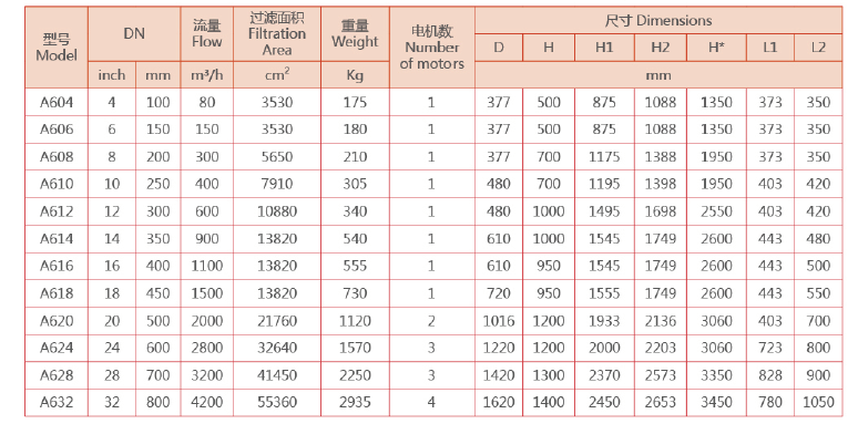 全自動反沖洗過濾器規格型號一覽表 全自動反沖洗過濾器規格型號一覽表