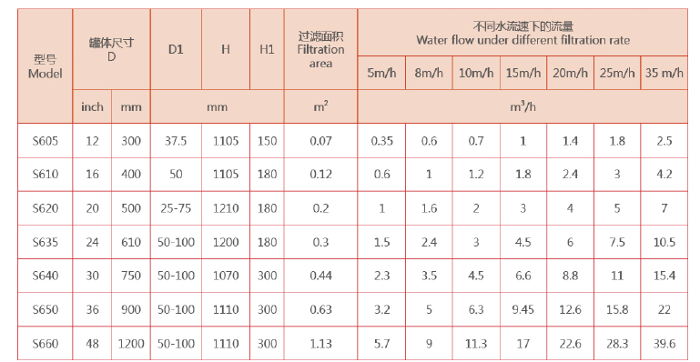 淺層砂過濾器(淺層介質過濾器)選型 淺層砂過濾器(淺層介質過濾器)選型