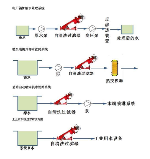 自清洗過濾器設備應用現場 自清洗過濾器設備應用現場