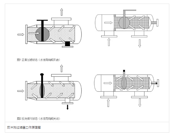 反沖洗過濾器設備工作原理 反沖洗過濾器設備工作原理