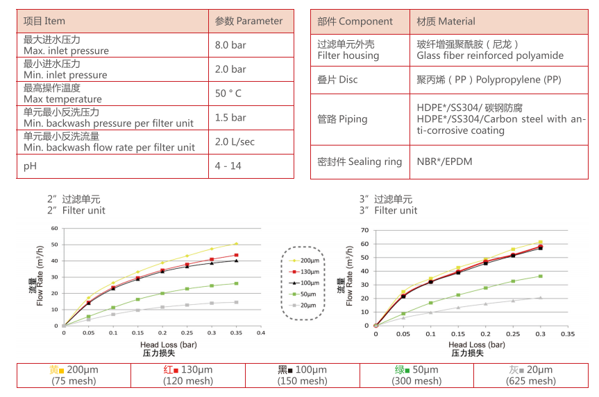盤式過濾器（疊片過濾器）參數(shù)