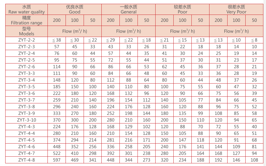 盤式過濾器（疊片過濾器）尺寸