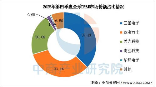 2026年全球存儲(chǔ)芯片市場(chǎng)規(guī)模及競(jìng)爭格局預(yù)測(cè)分析